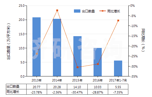 2013-2017年7月中國激光照排片（寬＞610mm，長≤200m）(HS37024321)出口量及增速統(tǒng)計(jì)
